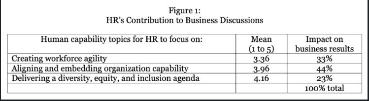 HRs contributions to Business Discussions